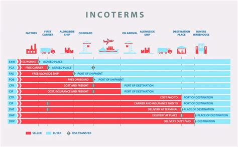 基本條件|貿易條件（Incoterms 2023）為何？有哪些變化？